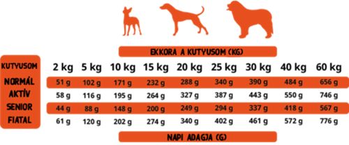 Alpha Spirit kutyatáp 7 Days 12kg